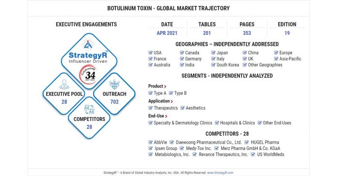 Global Botulinum Toxin Market Will Reach $ 7.9 Billion By 2026

