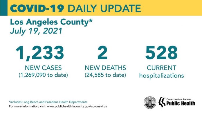 Monday COVID-19 Roundup: Public Health Reports Hospitalization Rates Increased in LA County; 28,956 Total Cases in SCV