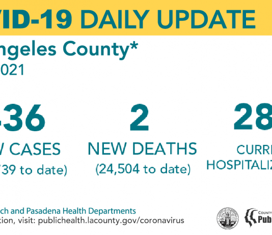 Monday COVID-19 Roundup: 28,369 Total SCV Cases; New Vaccination Sweepstakes Launched