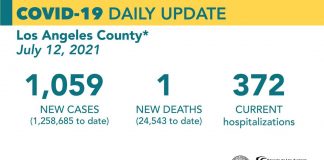 Monday COVID-19 Roundup: County Sees Increase in COVID-19 Outbreaks; 28,578 Total SCV Cases