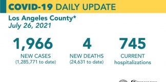 Monday COVID-19 Roundup: COVID-Related Hospitalizations in LA County Nearly Doubled in 2 Weeks; SCV Cases Total 29,518