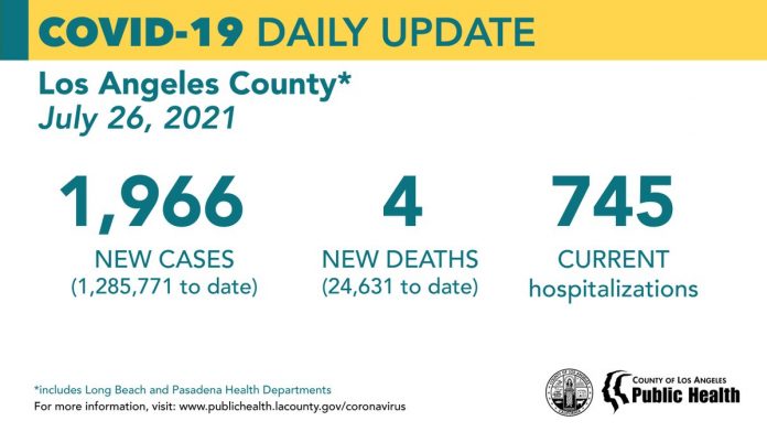 Monday COVID-19 Roundup: COVID-Related Hospitalizations in LA County Nearly Doubled in 2 Weeks; SCV Cases Total 29,518