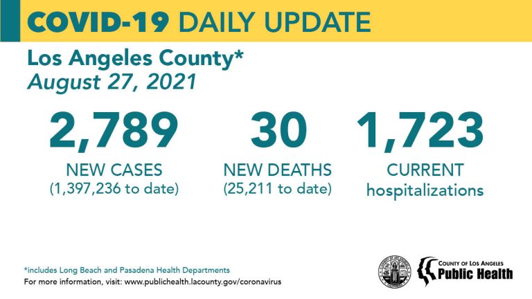 SCVNews.com | Friday COVID-19 Roundup: Henry Mayo Officials Report 160th Death; SCV Cases Total 33,428