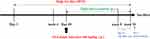 Sciatic nerve conduction in a high fat  DMSO — Dove Medical Press