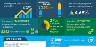 Sciatica Treatment Market Size to grow to USD 2.52 billion, Growing awareness about Sciatica to Increase Market Growth - Technavio - PR Newswire