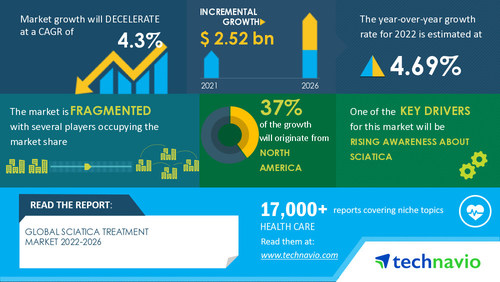 Sciatica Treatment Market Size to grow to USD 2.52 billion, Growing awareness about Sciatica to Increase Market Growth - Technavio - PR Newswire