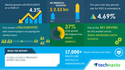 Sciatica Treatment Market Size to increase to USD 2.52 billion, Increasing Awareness of Sciatica to boost Market Growth - Technavio - Yahoo Finance