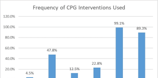 Use of Clinical Practice Guidelines for Interventions in Clinical Practice Guideline Interventions in ... Cureus