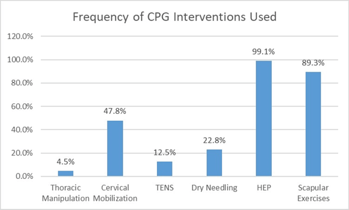 Use of Clinical Practice Guidelines for Interventions in Clinical Practice Guideline Interventions in ... Cureus