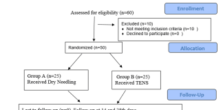 Effectiveness of Dry Needling vs. TENS patients suffering from neck pain due To ... Cureus