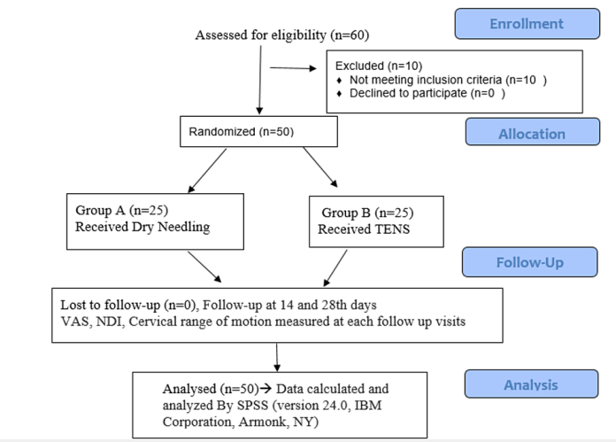 Effectiveness of Dry Needling vs. TENS patients suffering from neck pain due To ... Cureus